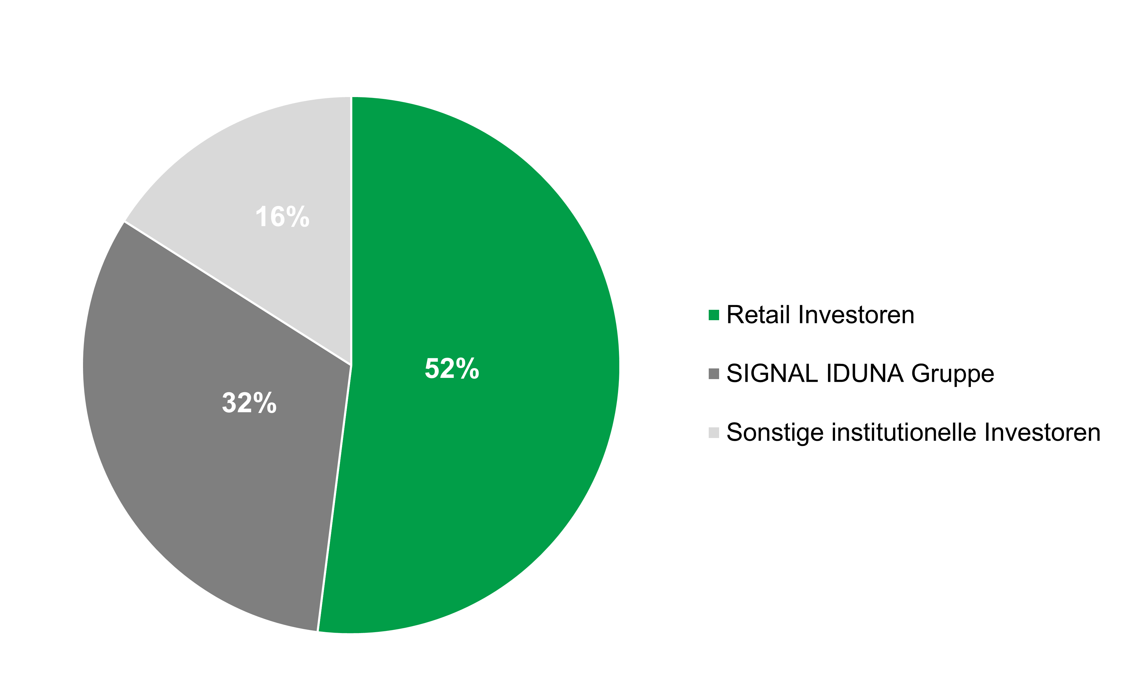 Kuchendiagramm: 52 % Retail Investoren, 32 % Signal Idua Gruppe, 16 % Sonstige institutionelle Investoren